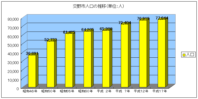 人口の推移