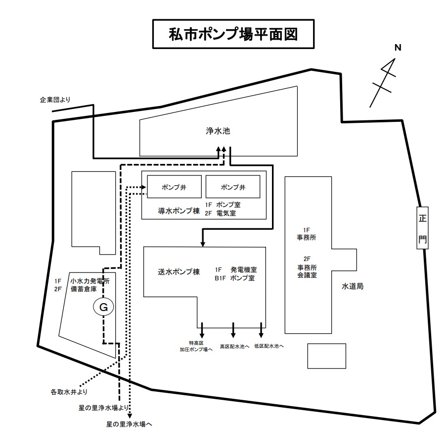 私市ポンプ場