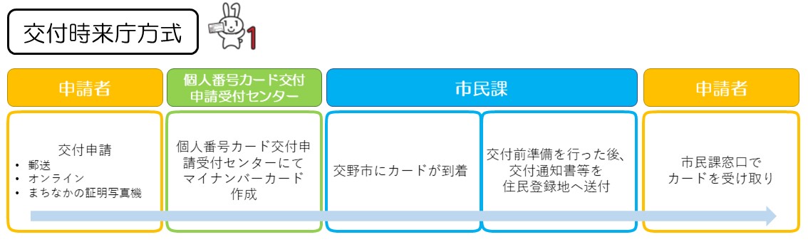 公布時来庁方式