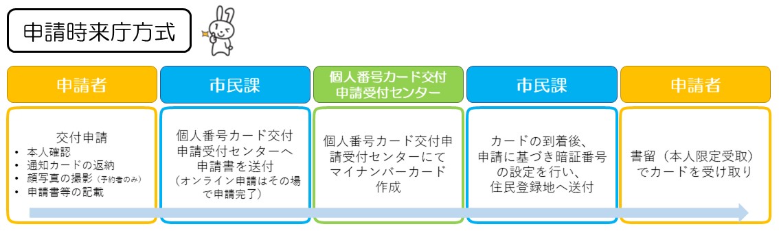 申請時来庁方式