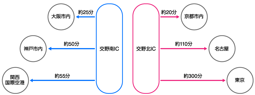 交野市から各方面への所要時間