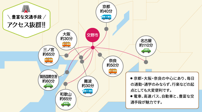 「豊富な交通手段」アクセス抜群!!