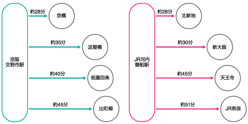 各方面への所要時間