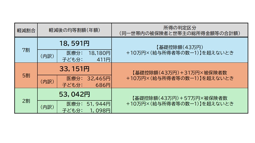 均等割軽減