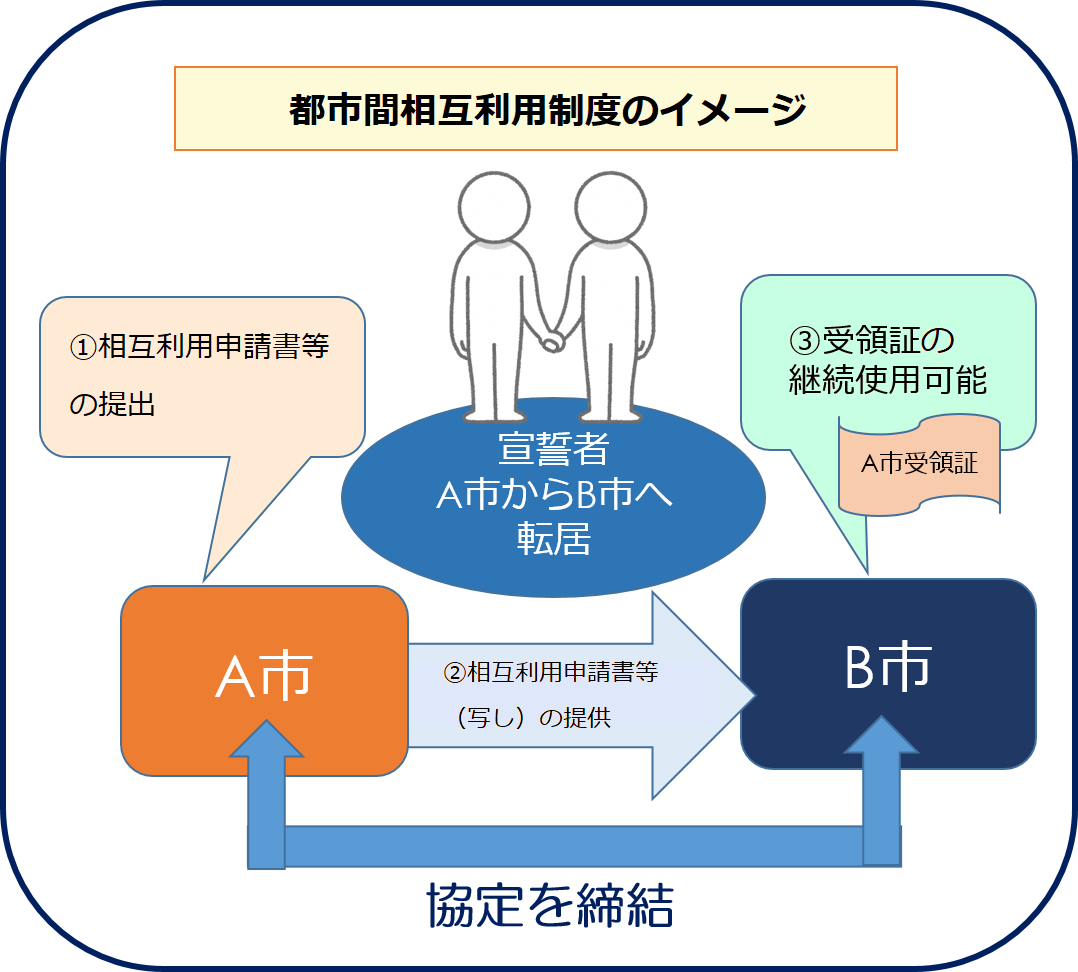 都市間相互利用制度のイメージ