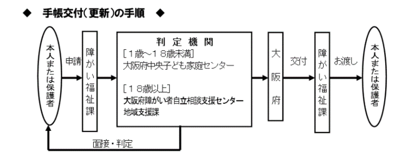 手順2