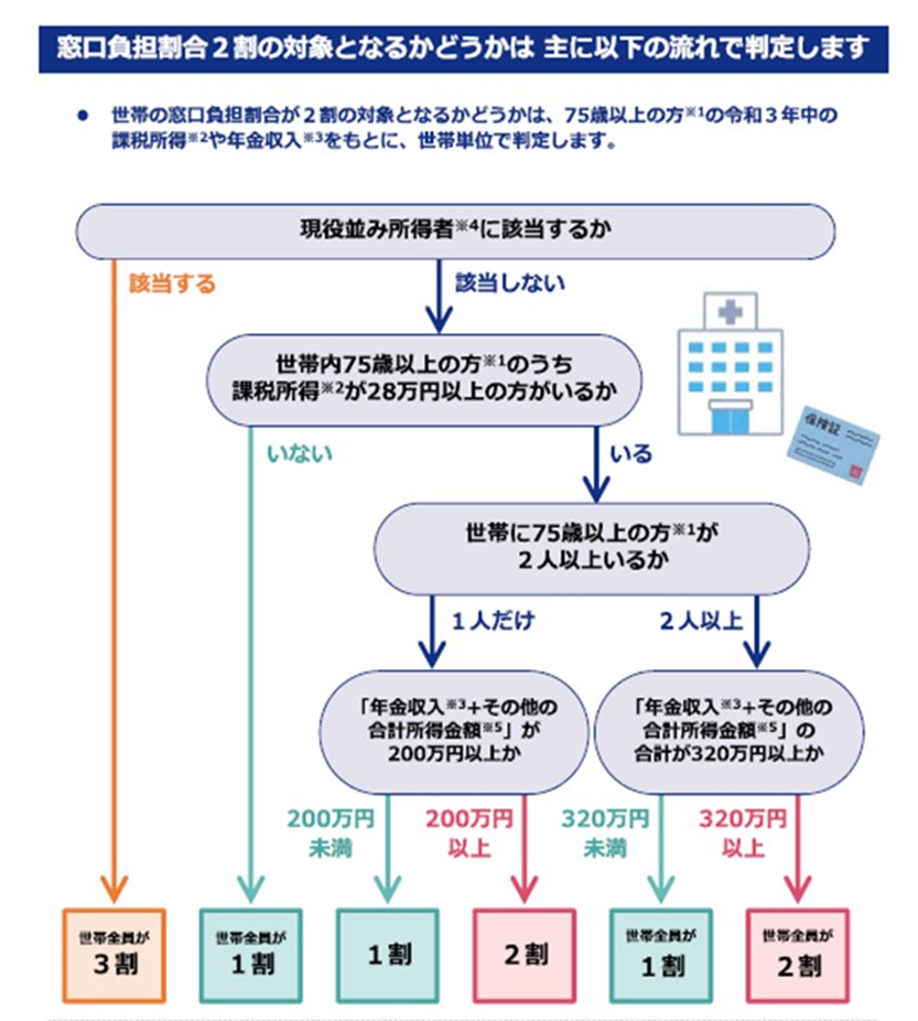 ２割判定の流れ