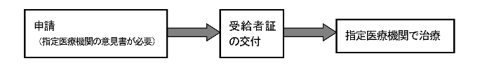 育成医療手続き