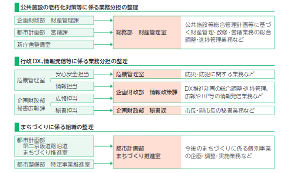 機構改革画像