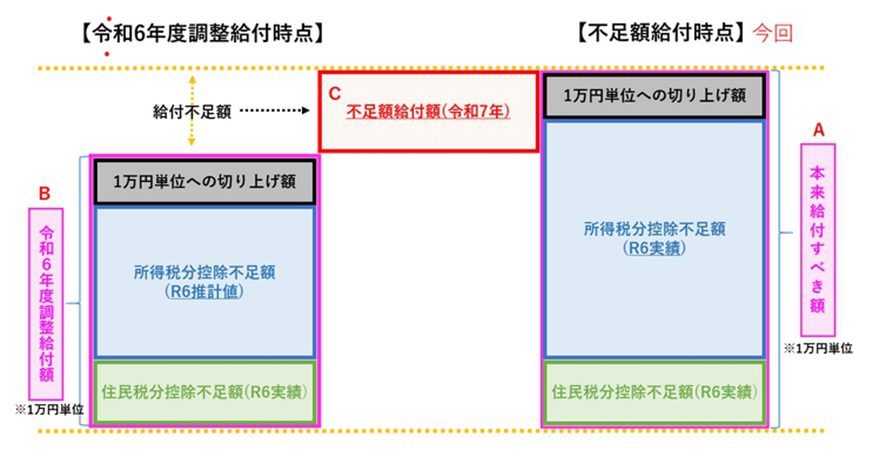 不足額給付Ⅰの給付額の図解