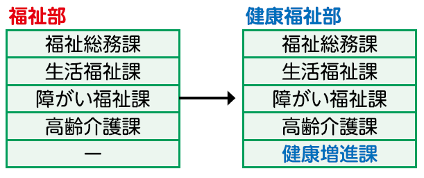 福祉部を健康福祉部に名称変更し、健康増進課を編入した図