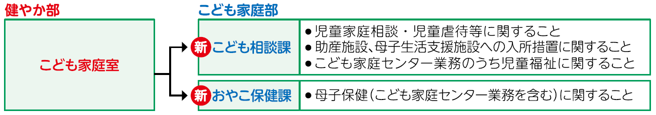 こども家庭室をこども相談課とおやこ保健課に再編した図