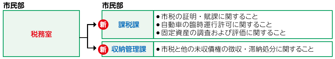 税務室を課税課と収納管理課に再編した図