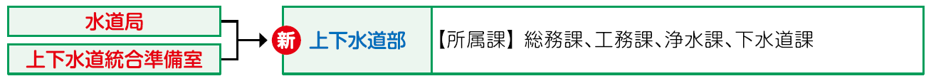 上下水道部を設置した図